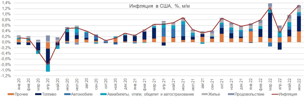 Месячные темпы инфляции в США