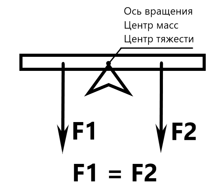 Что такое состав тела?