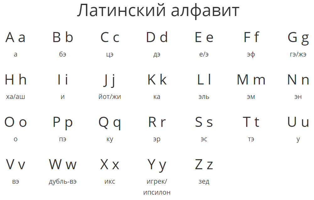 Кириллица в латиницу. Алфавит латинского языка с переводом на русский. Латинский алфавит буквы с переводом на русский язык. Латинский алфавит произношение букв. Название букв латинского алфавита на русском языке.