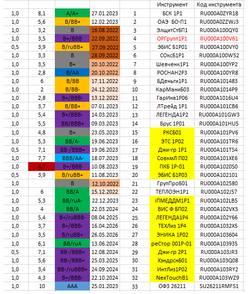 Рисунок 2 – Портфель облигаций ИИС «старые + новые» позиции.