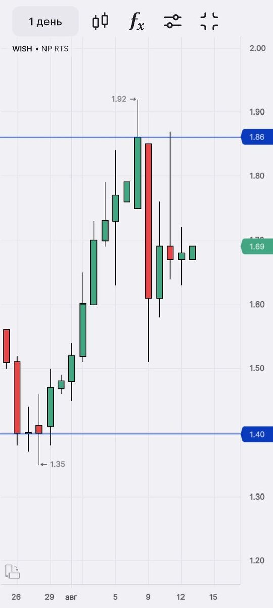 График на момент разбора. Синим обозначены границы боковика 1,40-1,86$