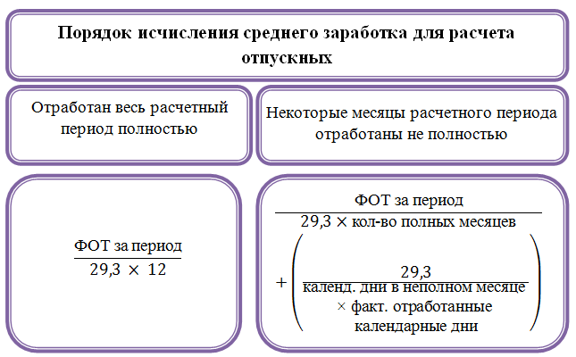 Расчет отпуска при неполном отработанном. Формула расчета среднего заработка. Формула расчет среднего заработка для отпуска. Как рассчитывать средний заработок. Формула расчёта средней заработной платы при увольнении.