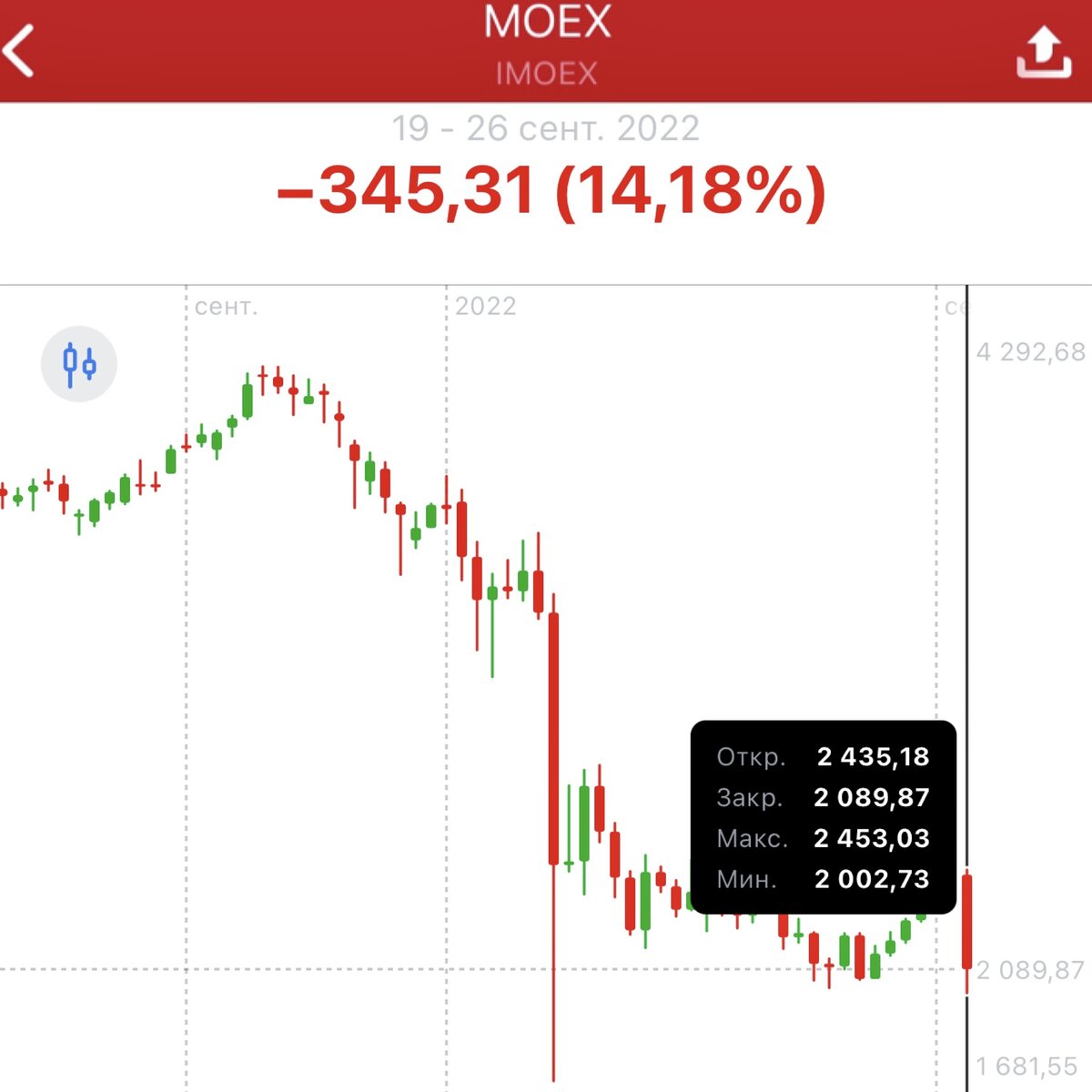 Индекс МосБиржи за неделю