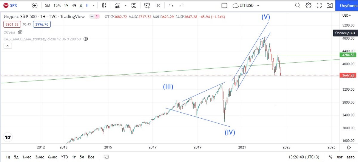 S&P 500 продолжает падение