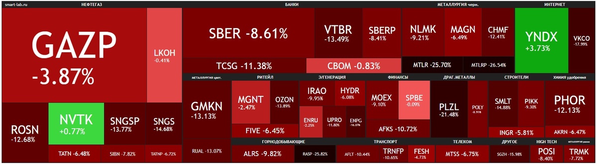 Недельный график индекса Мосбиржи. На неделе мы сходили ниже 1900 пунктов, но в целом индекс находится в боковике около 1950 пунктов. Данные из открытых источников.