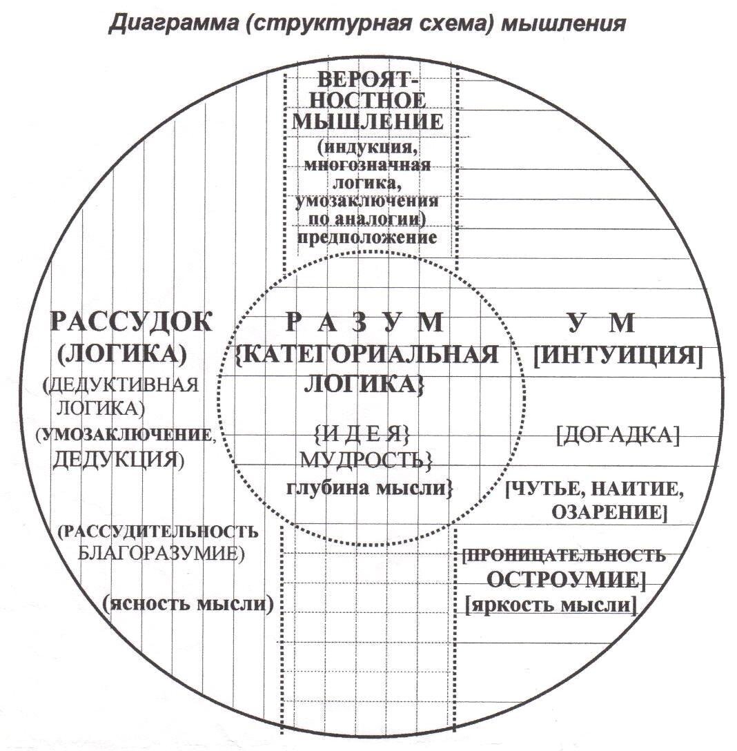Мышление разум рассудок. Мышление и интеллект схема. взаимосвязь понятий интеллект и мышление. соотношение понятий «сознание», «мышление», «рассудок», «разум».. соотношение понятий мышление и интеллект.