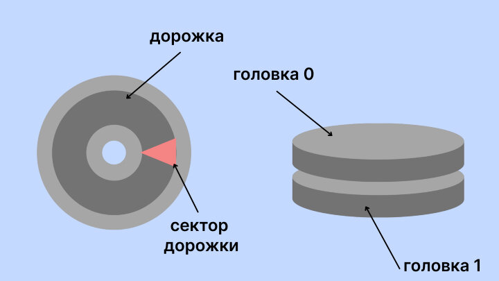 Структура диска