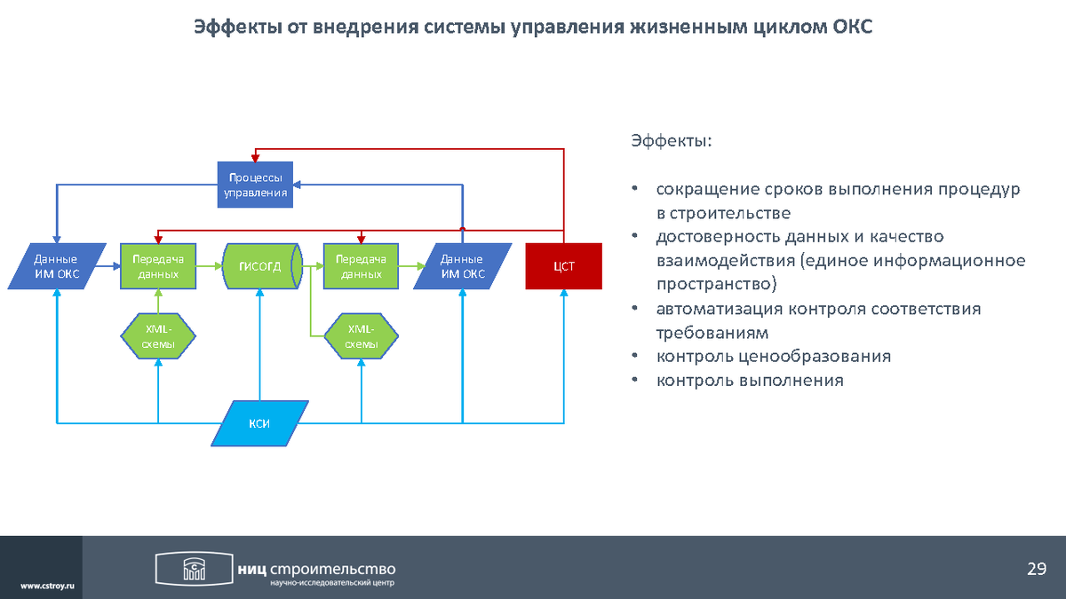 Информационная модель окс