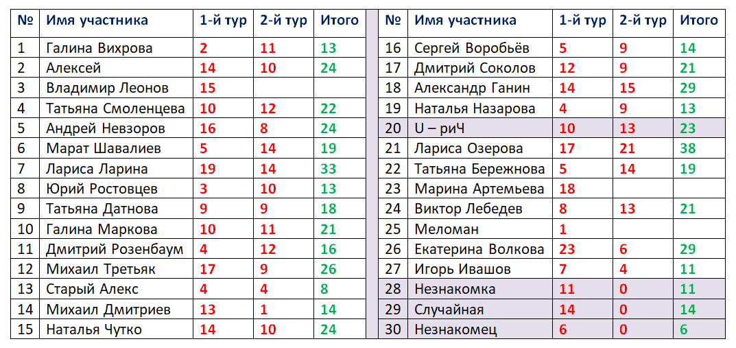 Результат 1 тура. 2 Тур