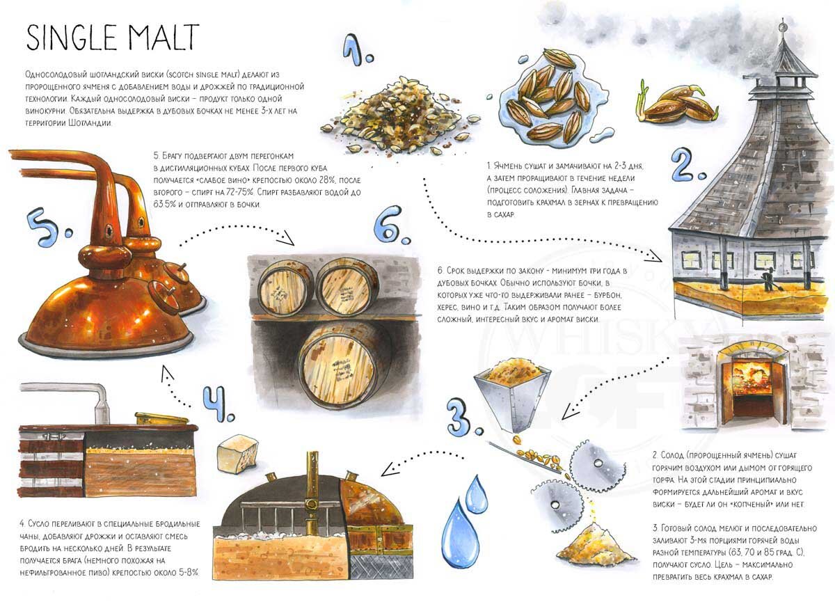 Этапы производства односолодового виски