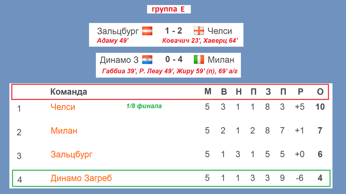 Таблица. Таблица ЛЧ. Лига чемпионов таблица плей офф. Спорт лига результаты