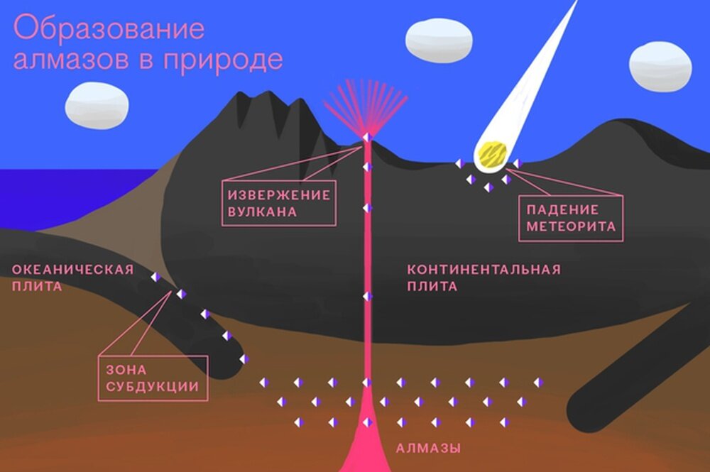 Как образовалась природе. Как образуется бриллиант в природе. Образование алмазов в природе. Формирование алмаза в природе. Как образуется Алмаз.