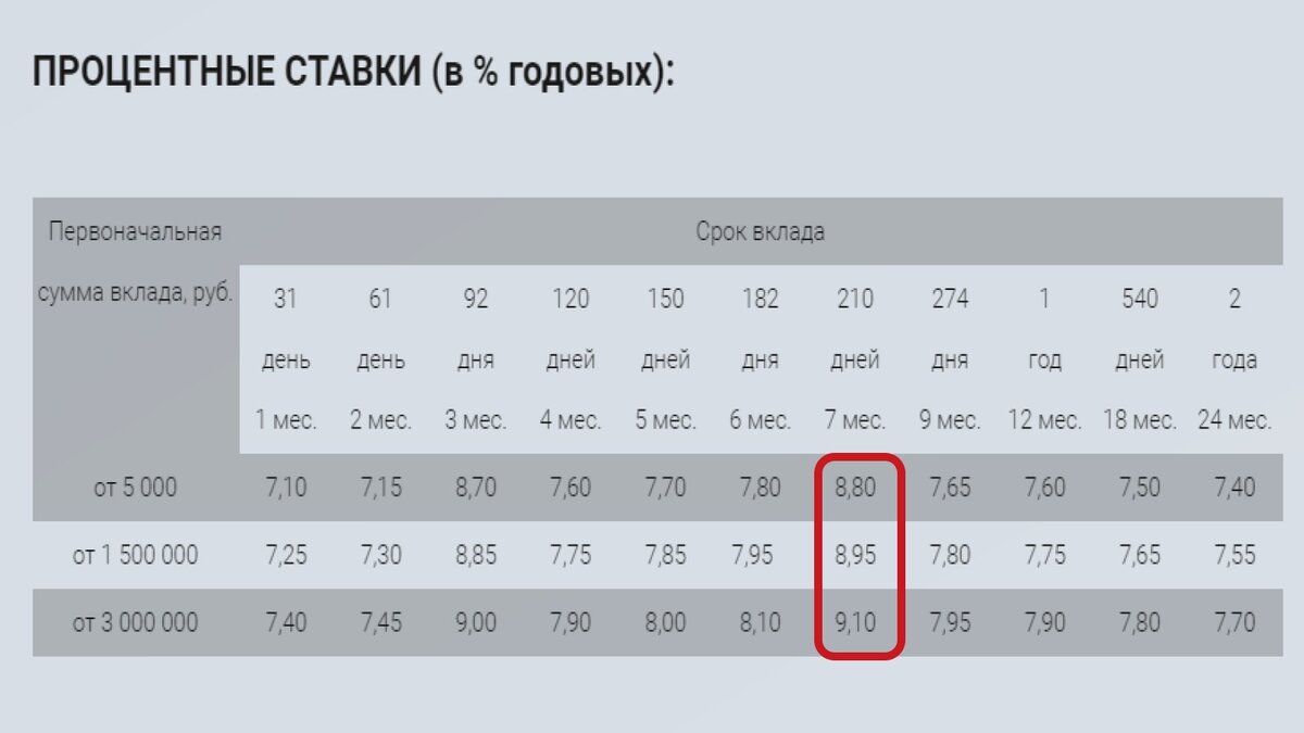Вклад под 5 процентов в месяц