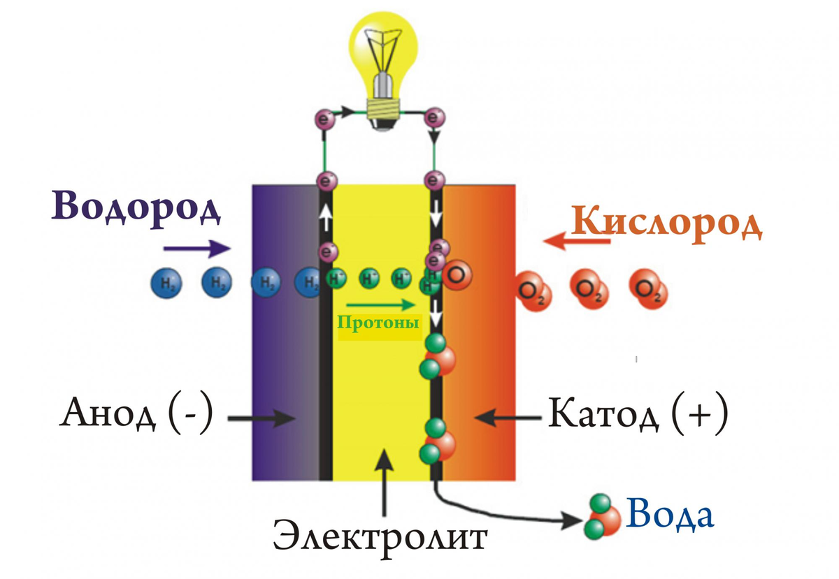 Водородный кислород. Схема водородного топливного элемента. Водородно кислородный топливный элемент схема. Водородная Энергетика топливные элементы.