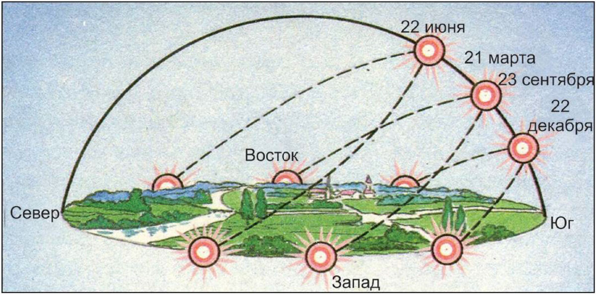 Видимое движение Солнца в умеренном поясе (45° с.ш.) в дни летнего и зимнего солнцестояния и весеннего и осеннего равноденствия.