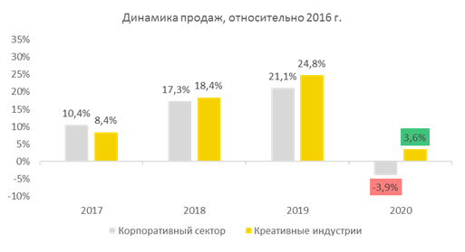 Динамика продаж, относительно 2016 г.