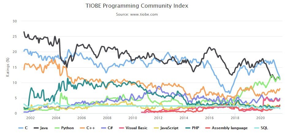 Рейтинг языков программирования по популярности