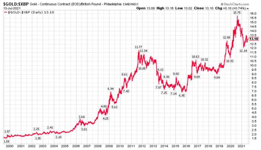Котировки акций золота. Котировки золота динамика за 5 лет. График золота. Исторический график золота. График золота в рублях за 30 лет.