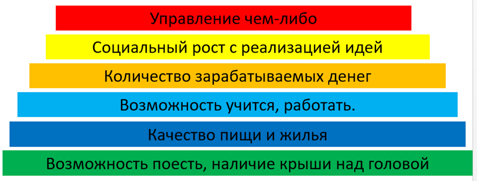 Основание фундамент пирамиды маслоу