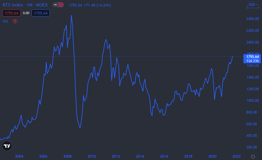 Индекс РТС. Источник: Tradingview