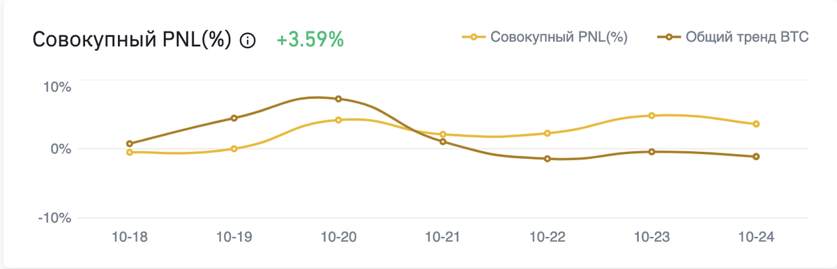 скриншот % моего портфеля за 7 дней