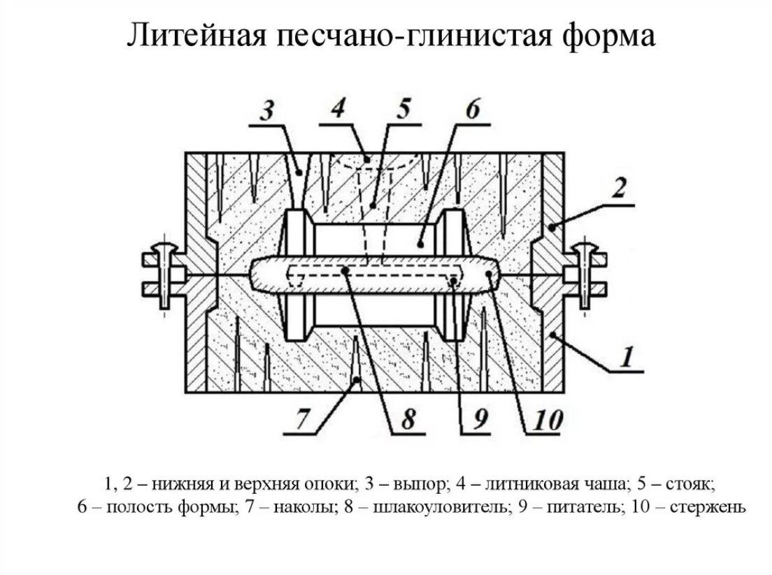 Из каких основных этапов складывается схема литья