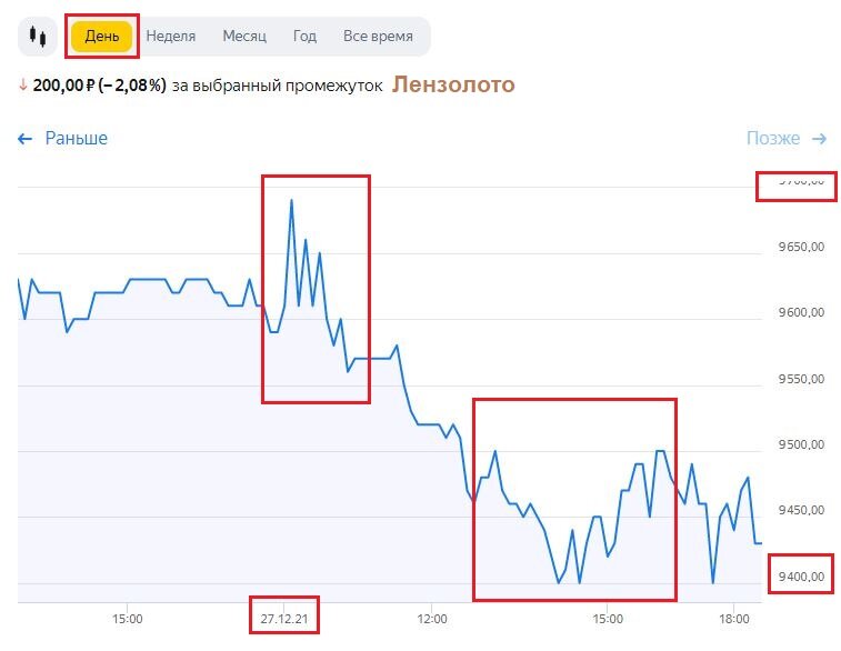 Изменение цены акций Лензолото за торговый день 27.12.21. Данные взяты из открытых источников для целей иллюстрации.