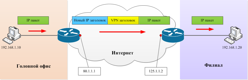 Схема удаленного доступа vpn