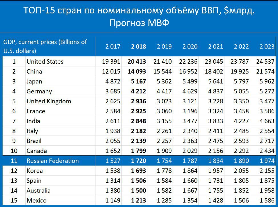 Россия какая экономика в мире 2024. Крупнейшие экономики по размеру ВВП.