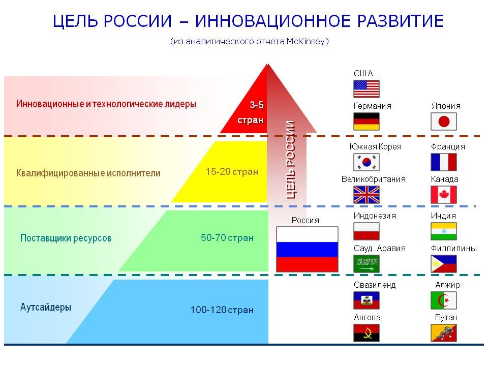 Структура развитых стран. Инновационная деятельность стран. Уровни технологического развития. Инновационная деятельность в России. Инновационная деятельность США.