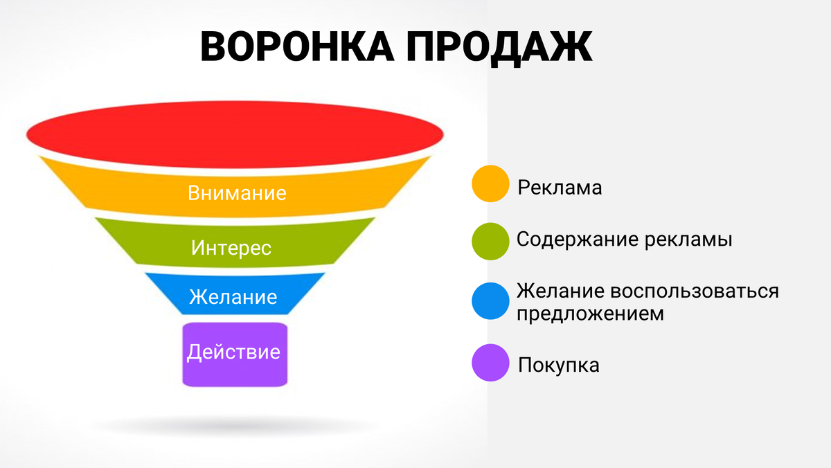 Воронка прода - это тот путь, который совершает клиент от "я ничего не знаю этом этом" до "я хочу это купить"