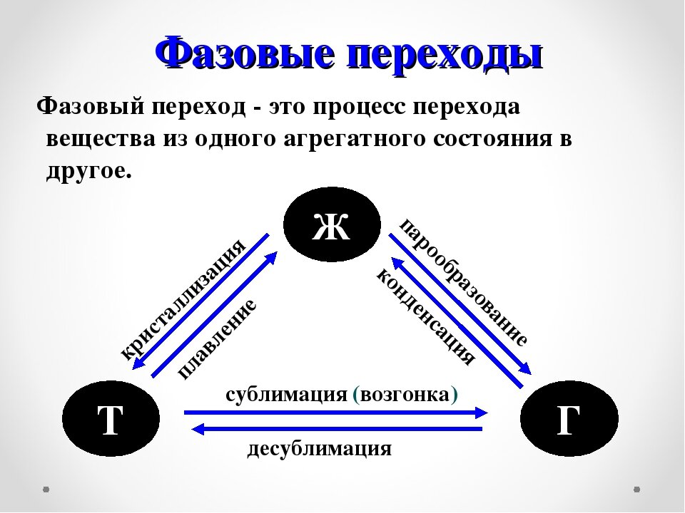 Аграрные состояния веществ. Агрегатные состояния вещества физика. Фазы агрегатные. 5 агрегатное состояние вещества. Агрегатные состояния вещ.