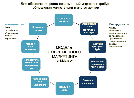 Модель современного маркетинга, Mckisey, 2020г