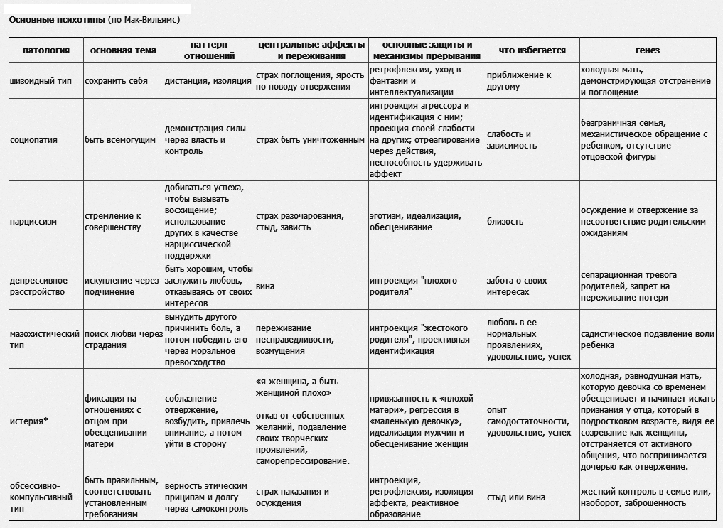 Типы личности по нэнси мак вильямс таблица