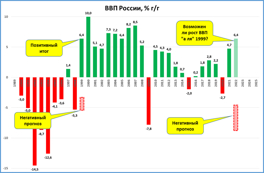 Рост ввп прогноз. Рост ВВП РФ. ВВП России в 1999. ВВП России 2022 график. График роста ВВП России.