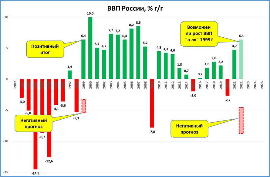 Ввп вырос. ВВП России 2020-2022 график. Рост ВВП РФ. ВВП России в 1999. ВВП России 2022 график.