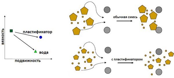 Сколько пластификатора добавлять в бетон