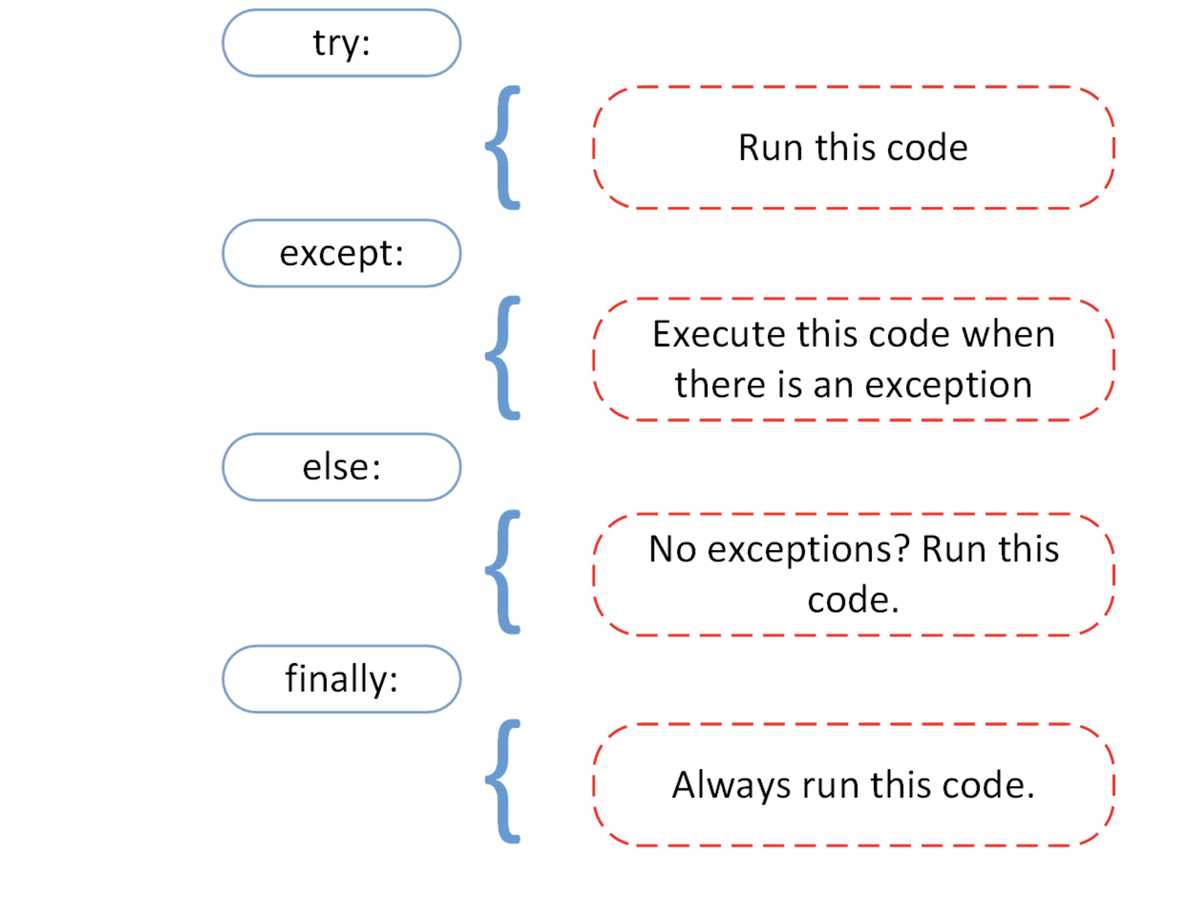 Python exception message. Исключения в питоне. Try except else finally. Try except Python. Try except в питоне.