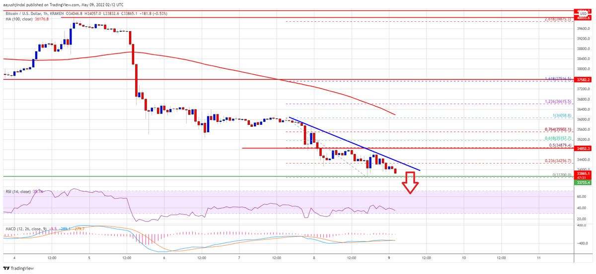 Источник: BTCUSD на TradingView.com