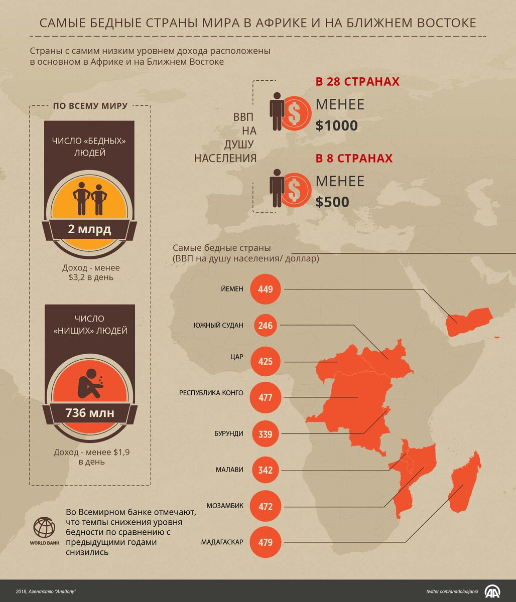 Карта бедности мира