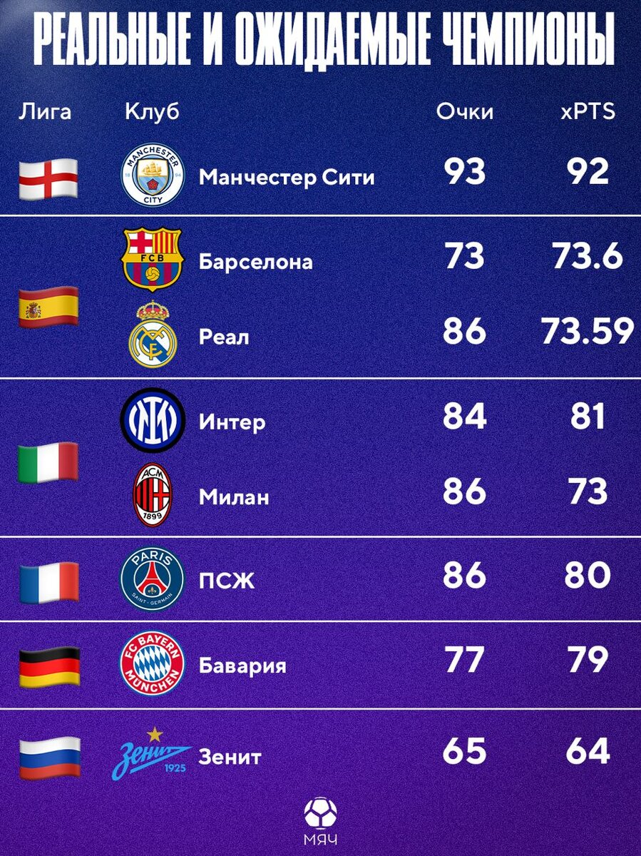Реальные и ожидаемые чемпионы в ТОП-лигах. Фото Telegram-канал «МЯЧ Production»