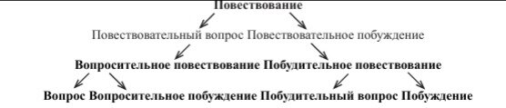 Коммуникативный треугольник Блоха. На первом месте в его системе стоит форма конструкции, на втором - функция. В этой схеме присутствует и описанный мной в самом начале пример (повествовательный вопрос), и, например, риторический вопрос (вопросительное повествование/вопросительное побуждение). Так же мы можем видеть, что все коммуникационные типы предложений восходят к повествованию, что делает его некоей универсальной единицей речи. Действительно, мы можем предположить, что существует язык, в котором не существует формального выражения вопросительности и побуждения. Впрочем, лезть в такие дебри в рамках данной статьи не стоит, на мой взгляд поставленную изначально проблему мы уже решили.