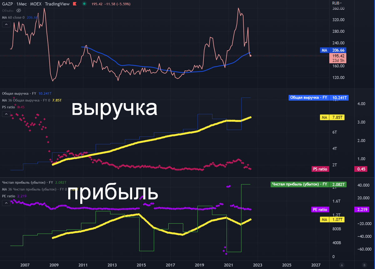 Прибыль газпрома в 2023 году. Прибыль Газпрома 2022. Акции Газпрома в 2022 году. Выручка Газпрома 2022. Газпром прибыль график 2022.