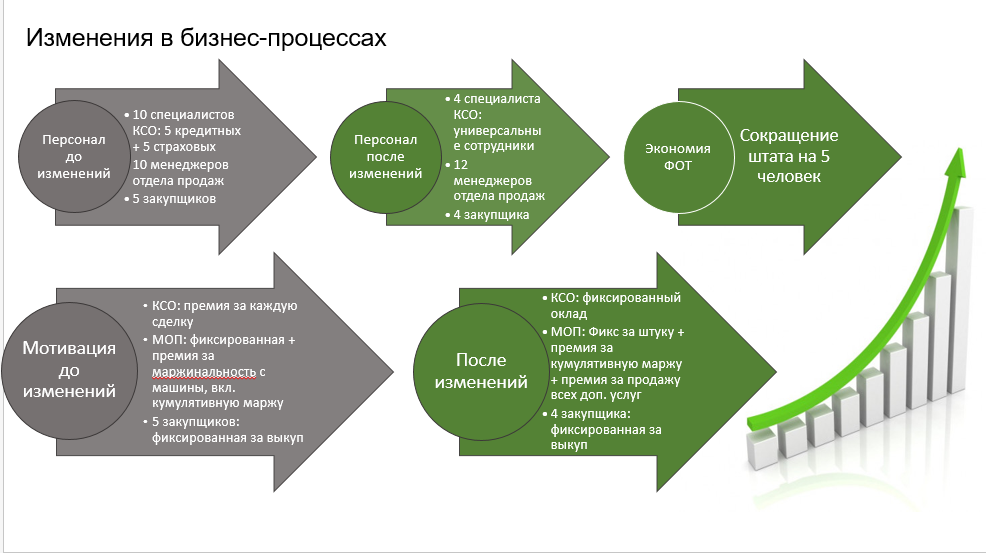 Процессы хто