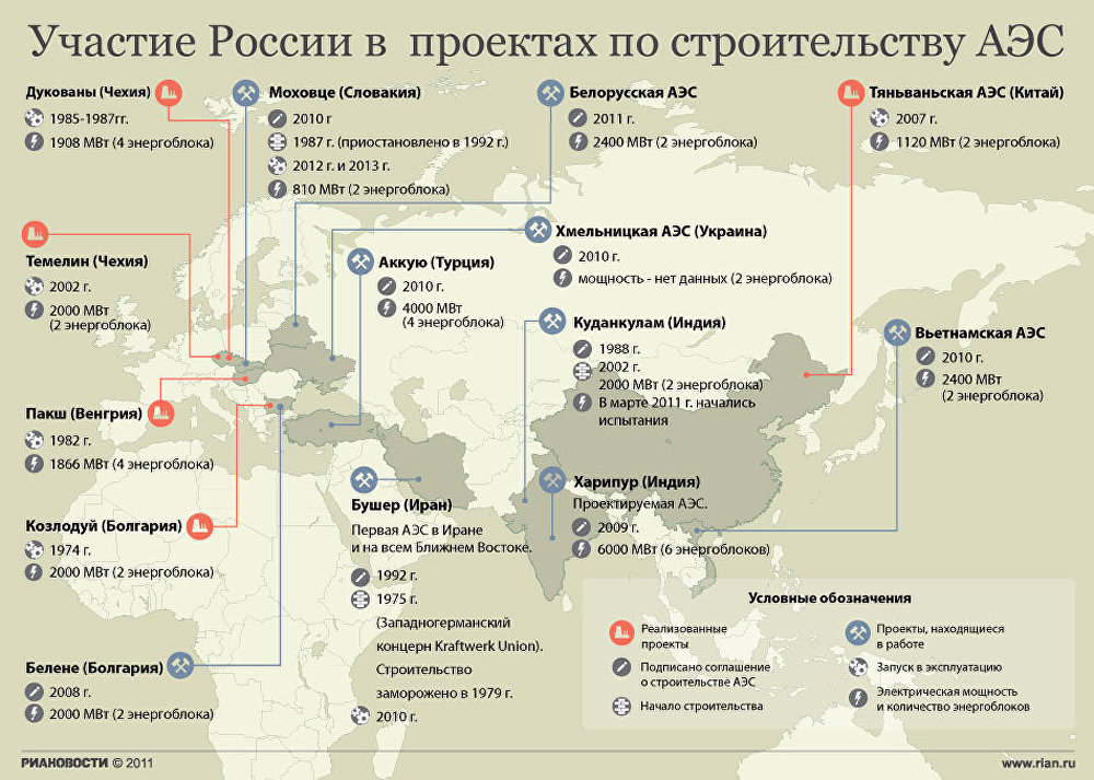 Атомная электростанция где. АЭС Росатома за рубежом. Российские атомные станции за рубежом. Атомные станции Росатома за рубежом. Строящиеся атомные станции в мире Росатом.