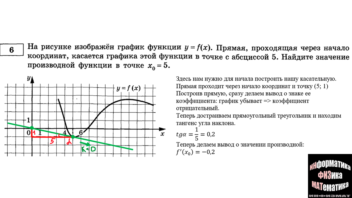 Задания на анализ графиков функций и касательной в №6 ЕГЭ по математике  профильный уровень. Теоретический и практический разбор | In ФИЗМАТ | Дзен