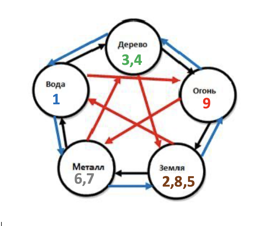Все стихии летящих звезд по кругу пораждения (черная стрелочка). 