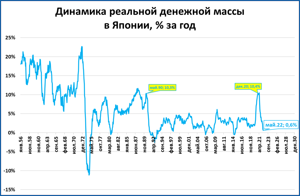 Диаграмма объемов продаж интернет магазина. Недельная инфляция. Российский рынок акций 2018. Инфляция в японии. Темпы сегодня.