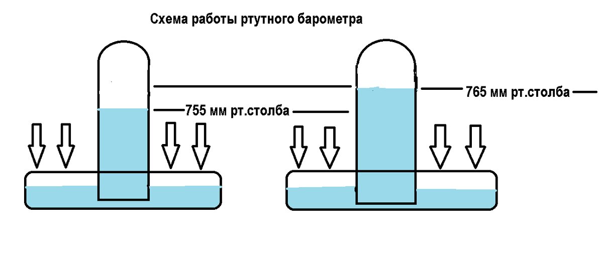 Схема ртутного барометра.