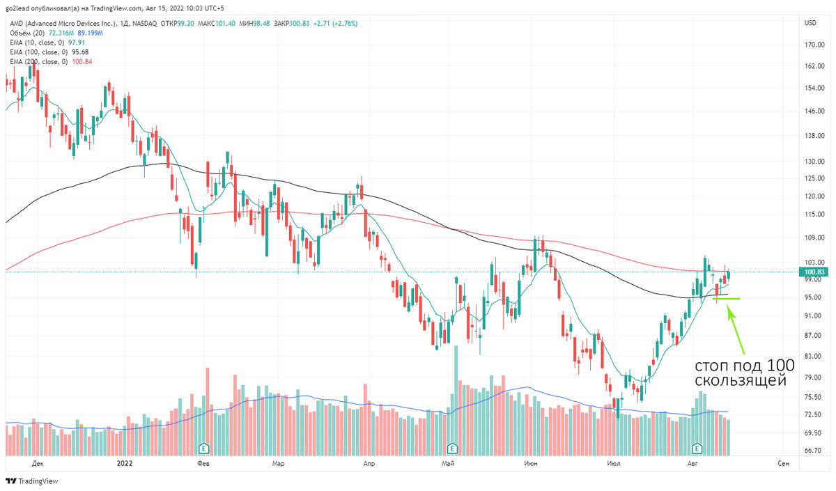 дневной график AMD, источник https://ru.tradingview.com/